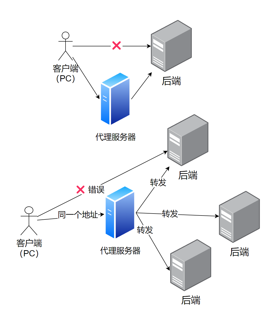 正向代理和方向代理.png